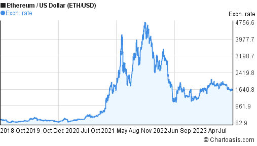 Ethereum Price USD - Live ETH/USD Chart