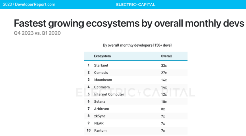 Mena region is 'world's fastest-growing cryptocurrency market'