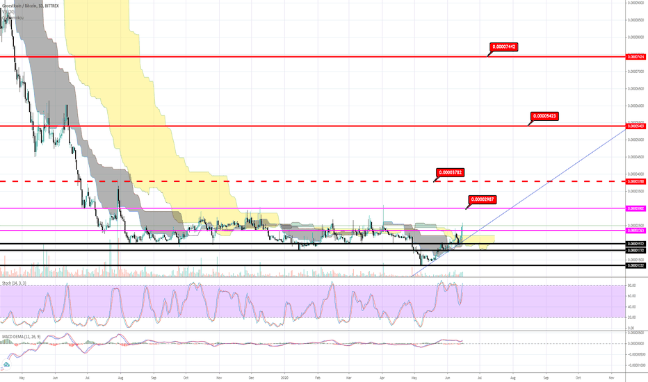 Groestlcoin (GRS) statistics - Price, Blocks Count, Difficulty, Hashrate, Value