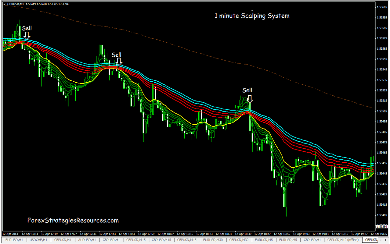 Powerful 1-Minute Scalping Strategies: An Overview for Traders | Real Trading