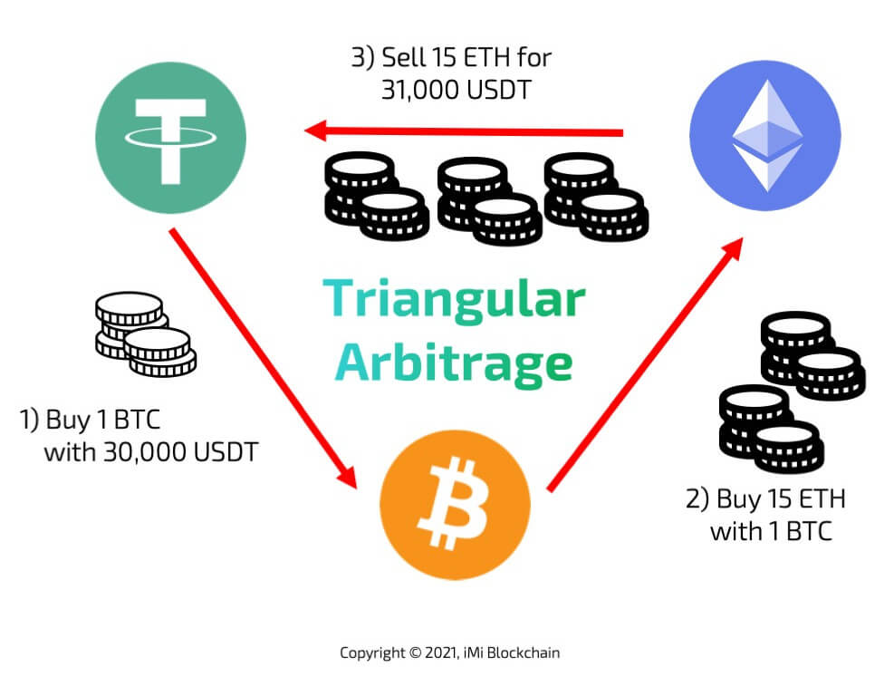 How to Create a Crypto Arbitrage Trading Bot?