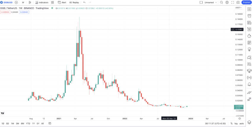 DigiByte price today, DGB to USD live price, marketcap and chart | CoinMarketCap