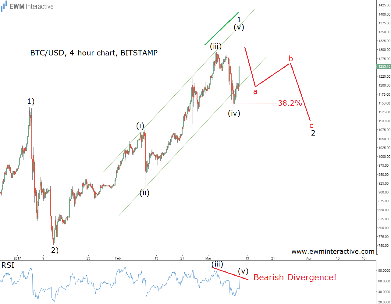 Bitcoin: Are these signs of bearish pressure? - AMBCrypto