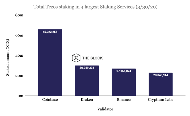 10 Best Staking Platforms For Tezos(XTZ)