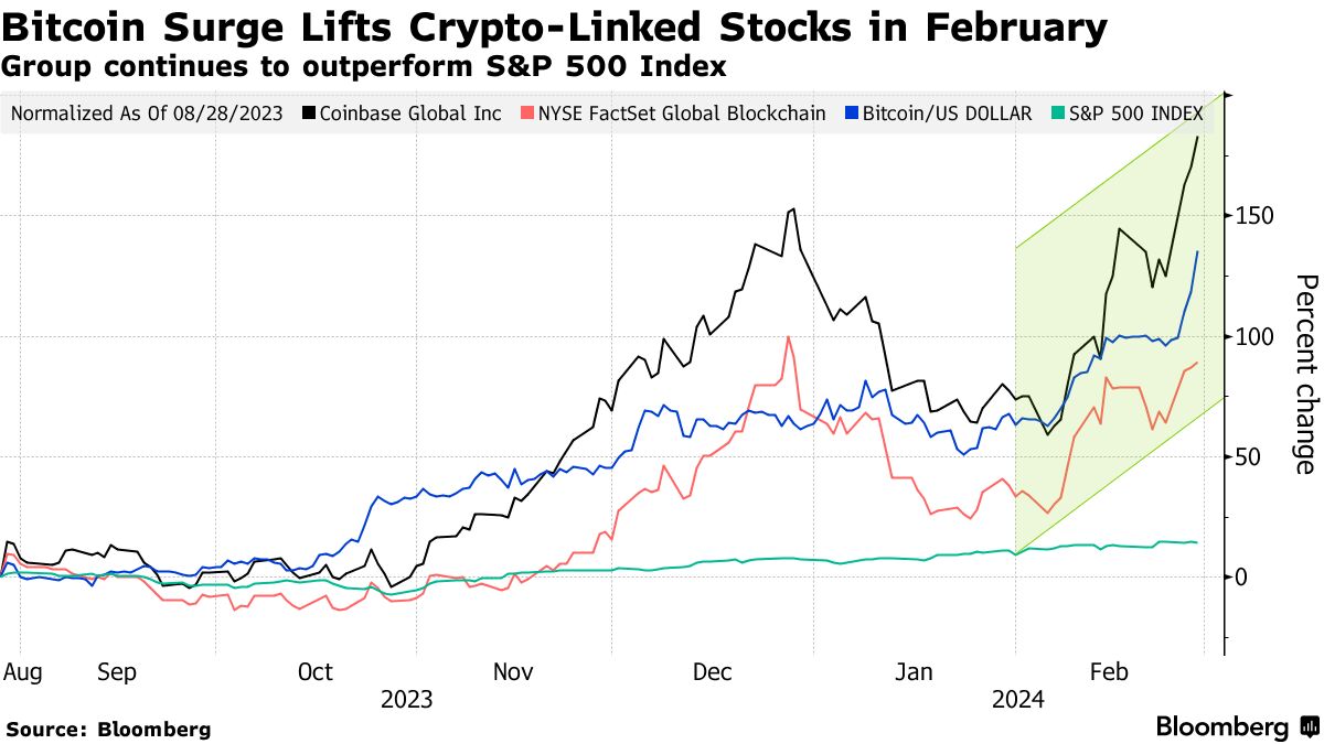 Bitcoin's Price History