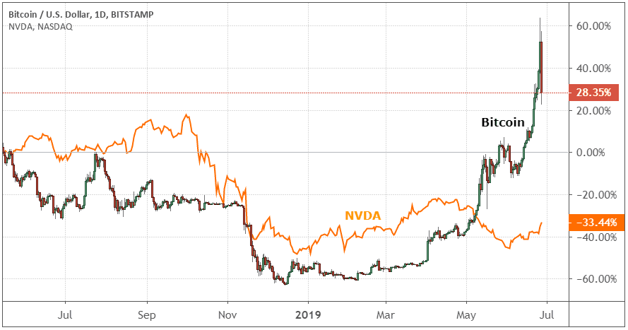 Bitcoin USD (BTC-USD) Price, Value, News & History - Yahoo Finance