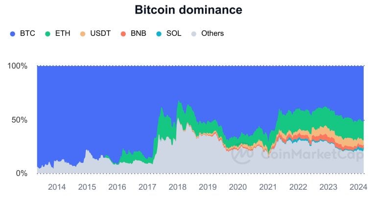 Bitcoin, Ethereum, Dogecoin, Litecoin stats