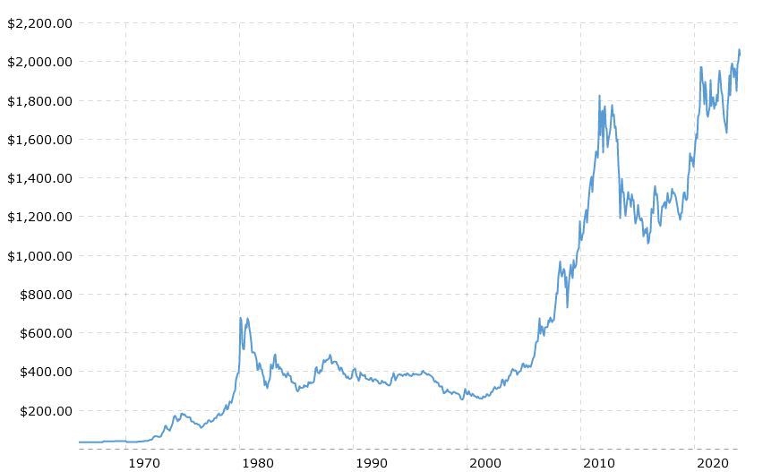 Gold Price in Australian Dollar