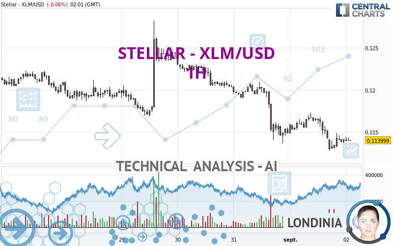 US Dollar to Stellar Lumen Exchange Rate Chart | Xe