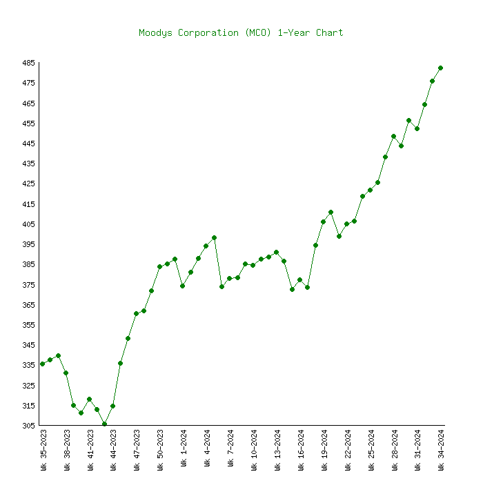 Moody's Corporation (MCO) - Earnings History