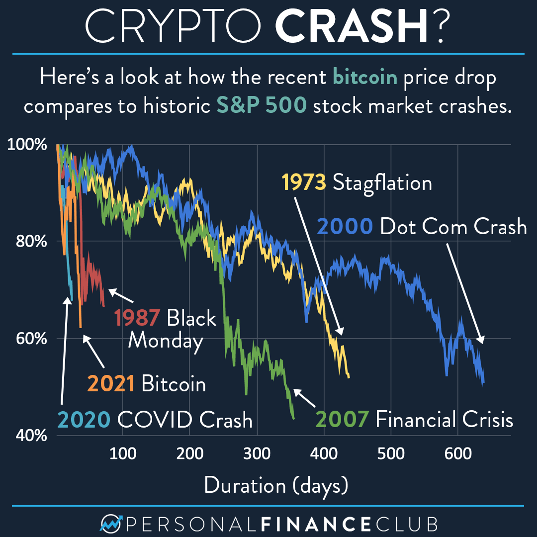 Why Is Crypto Crashing? Will It Recover? Here's What to Know | GOBankingRates