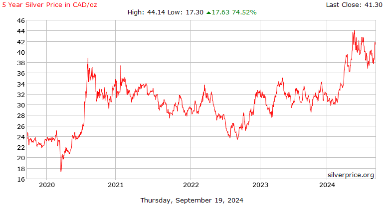 Silver Prices in Canada - Today's prices with Canada Gold