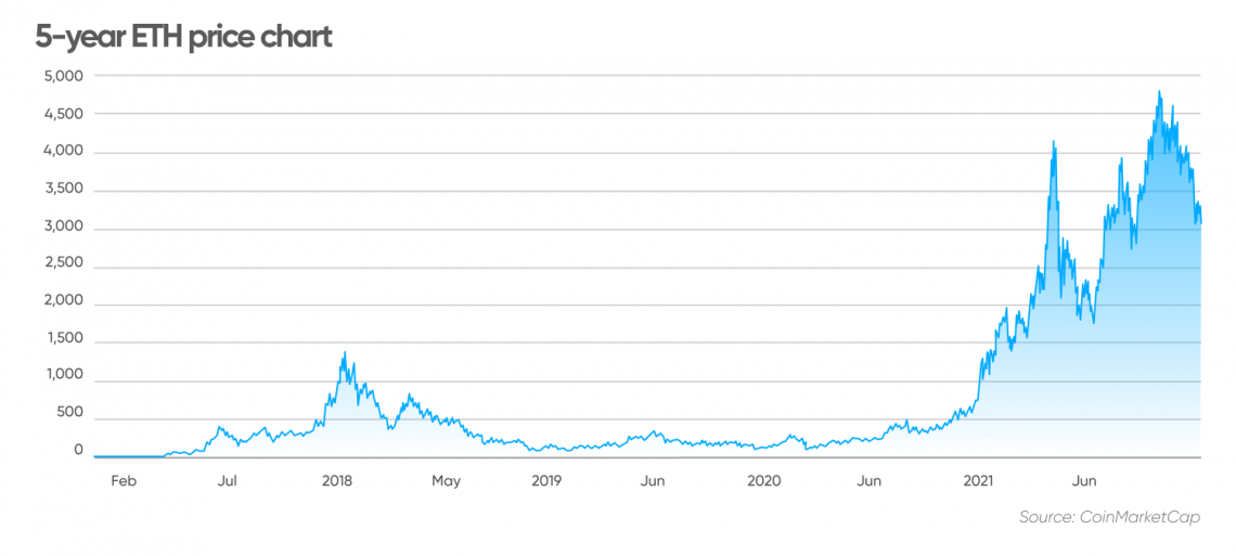 Ethereum Price Prediction , , , - 