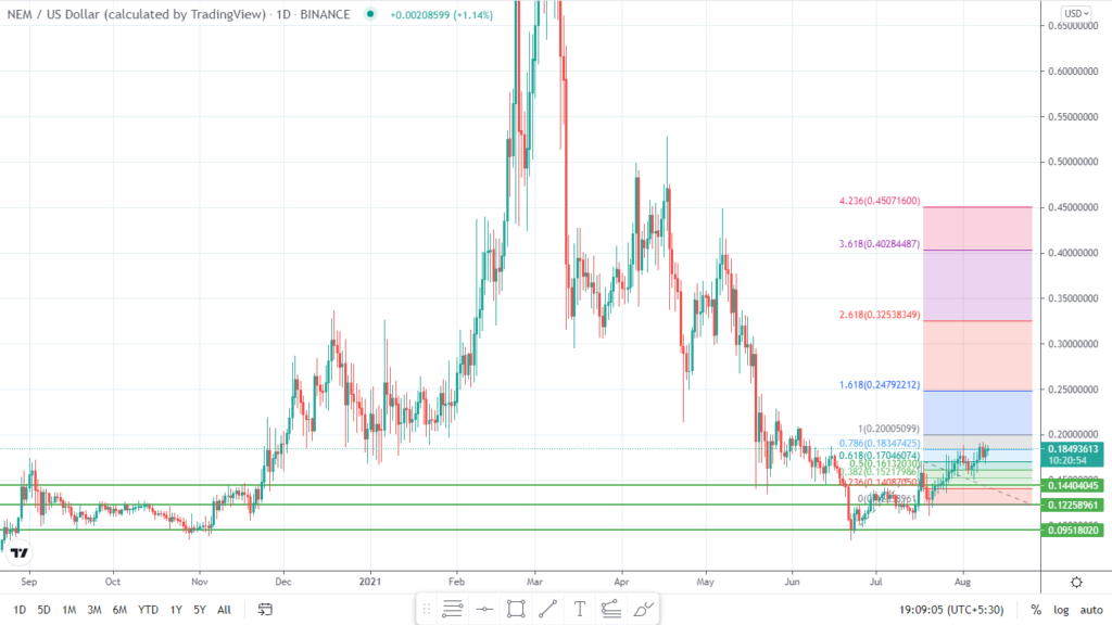 NEM (XEM) Price Prediction , , , 