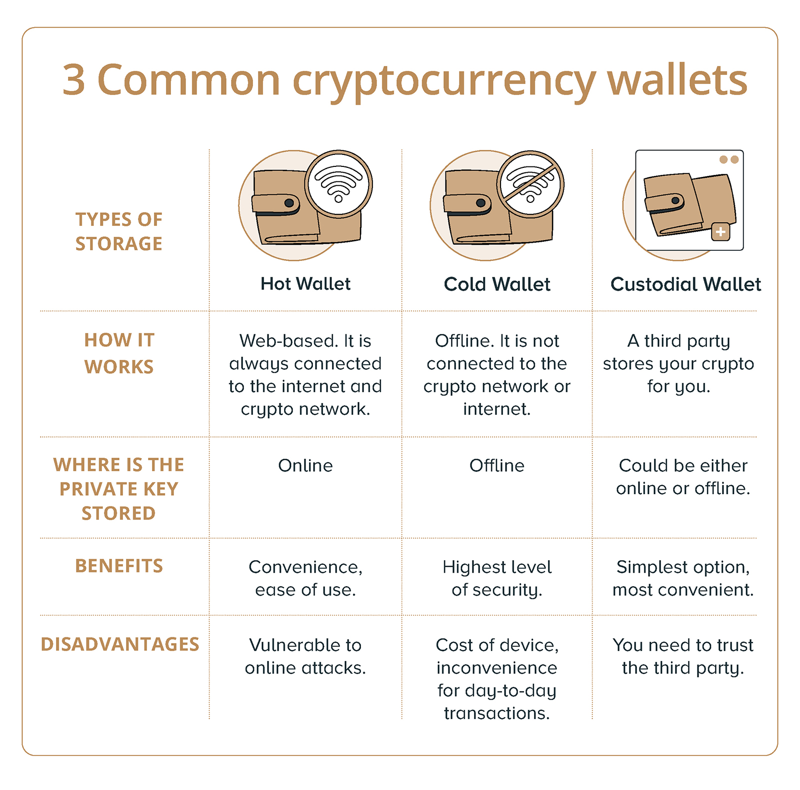 How to safely transfer your crypto to a cold storage wallet