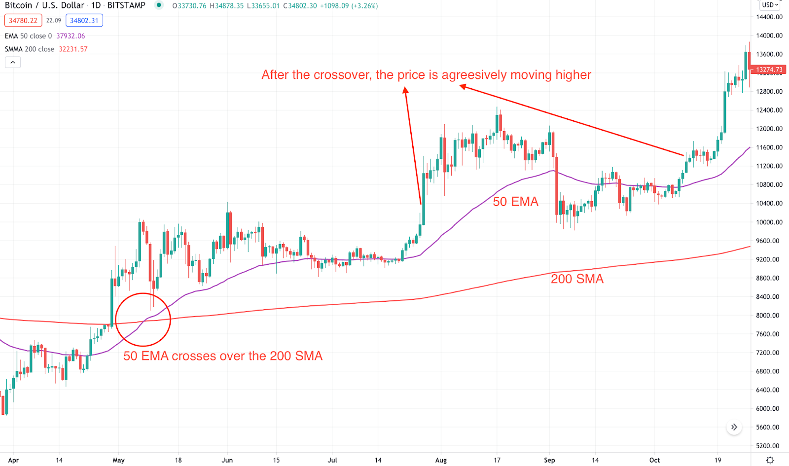 A Relatively Strong Moving Average Combination for Day Trading