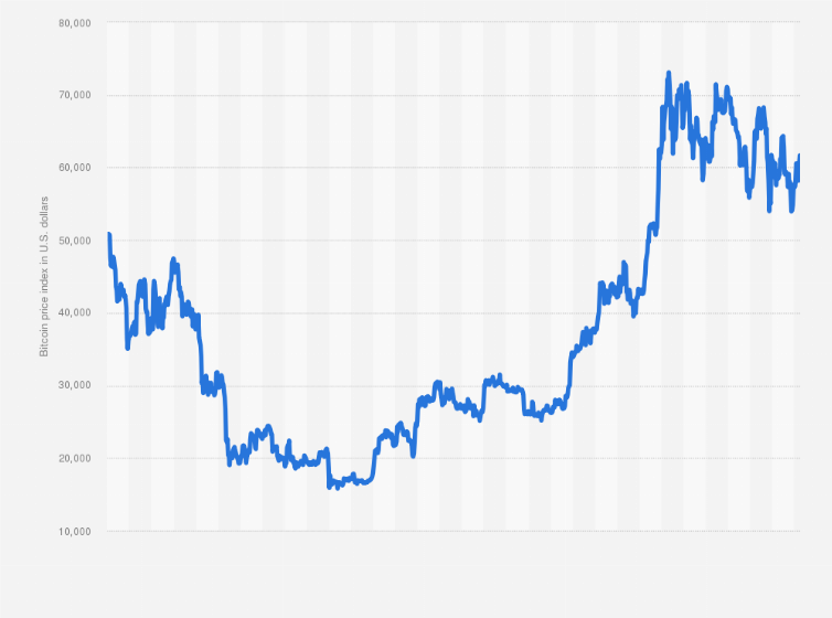 BTCUSD Bitcoin US Dollar - Currency Exchange Rate Live Price Chart