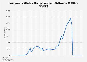 Ethereum Classic Difficulty Chart