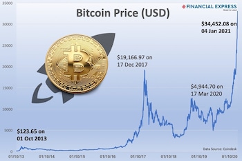 BTC USD — Bitcoin Price and Chart — TradingView — India