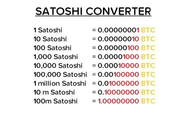 Satoshi to Bitcoin Conversion table / chart