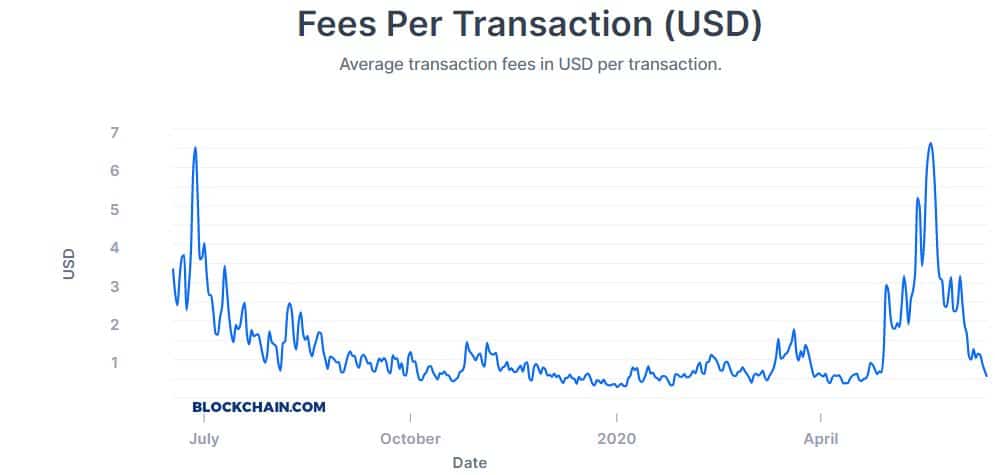 How Bitcoin Transaction Fees Work + How To Make Them Cheap & Fast () - Athena Alpha