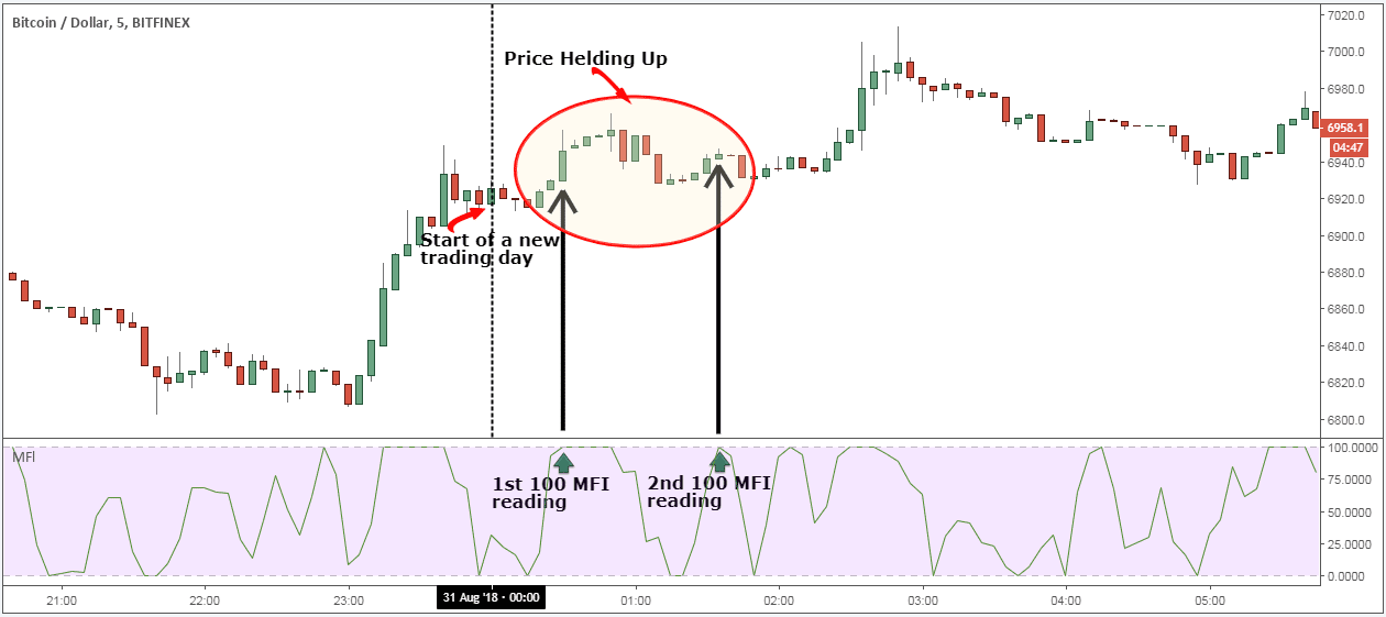 Bitcoin Strategy: Easy Crypto Strategy In 5 Steps — 