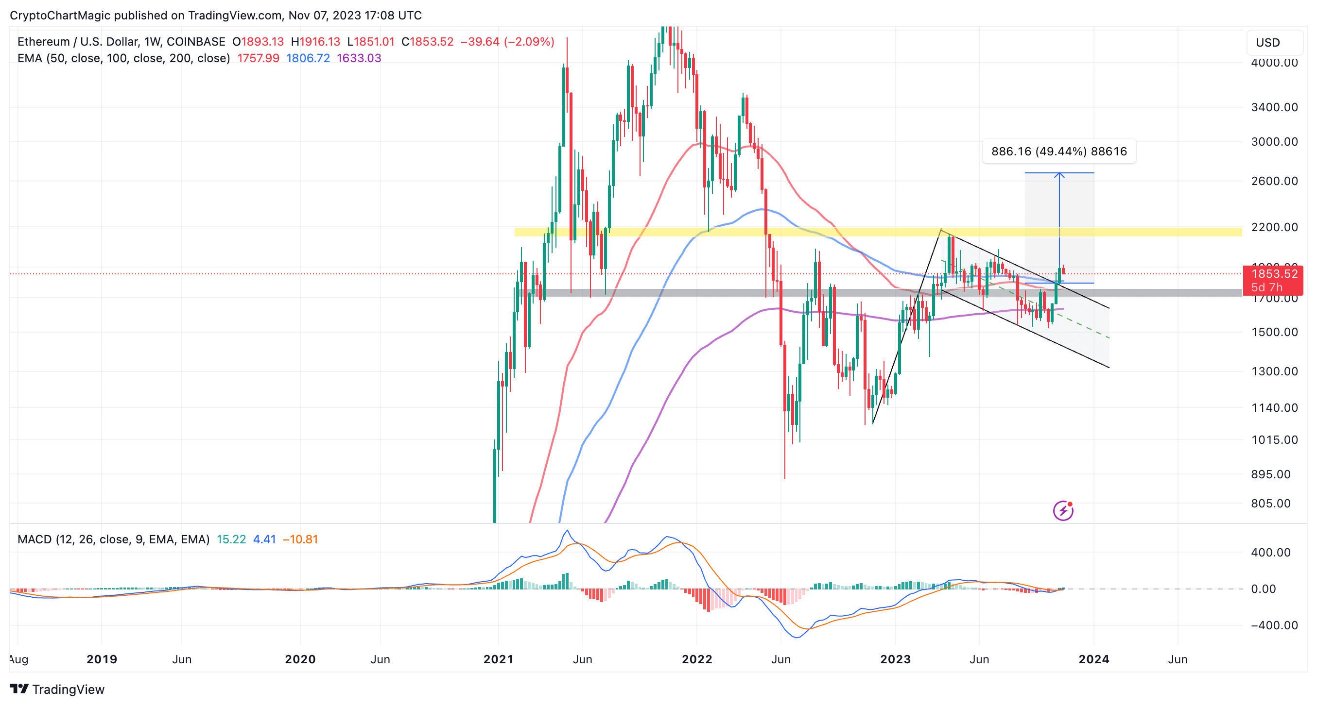 ETHEREUM PRICE PREDICTION - - 