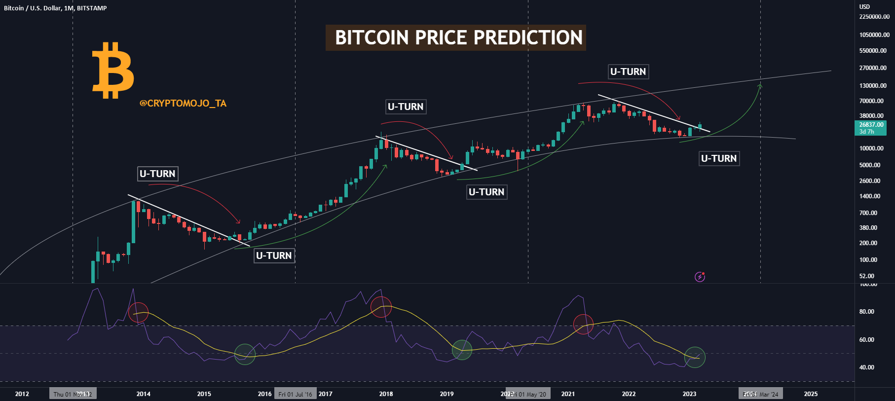 Page 2 BITCOIN Trade Ideas — SPOOKYSWAP:BTCMIDAS_cointime.fun — TradingView