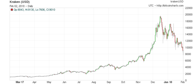 Bitcoin’s Price History ( – , $) - GlobalData