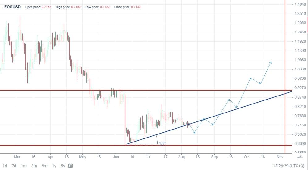 Eos Price today in India is ₹ | EOS-INR | Buyucoin