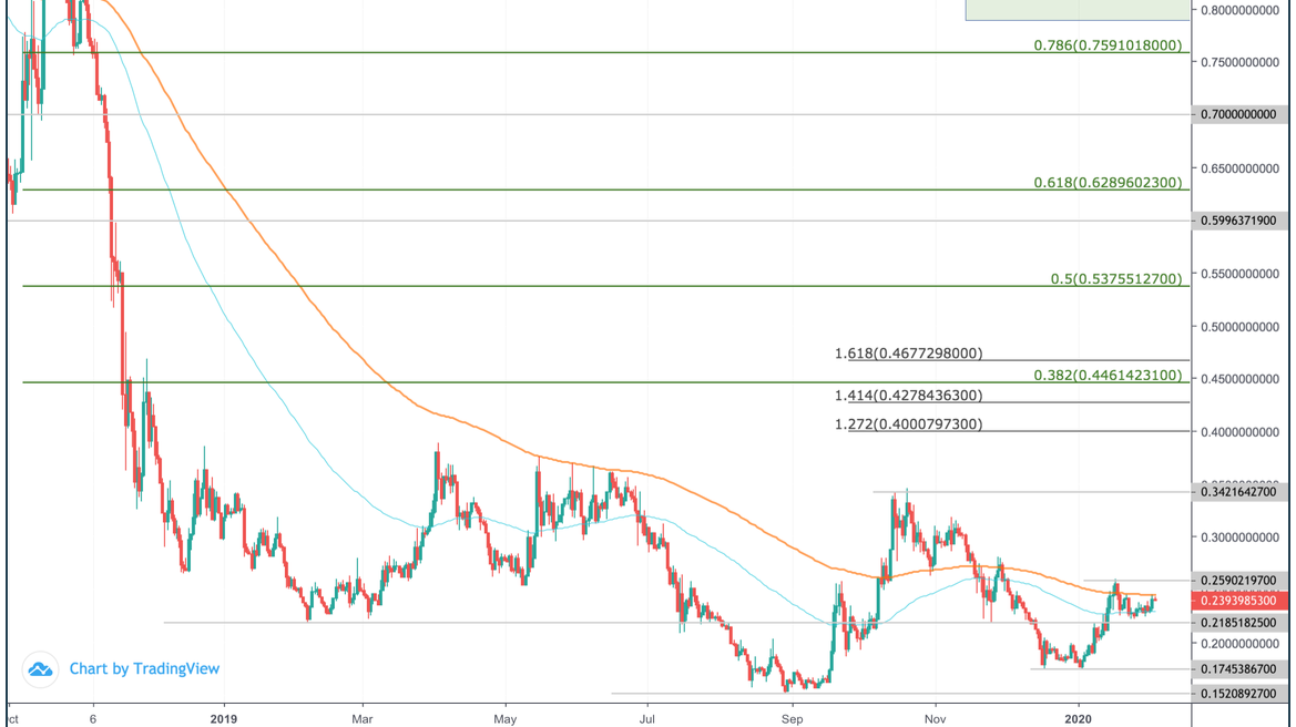 0x (ZRX) Price Prediction for Tommorow, Month, Year