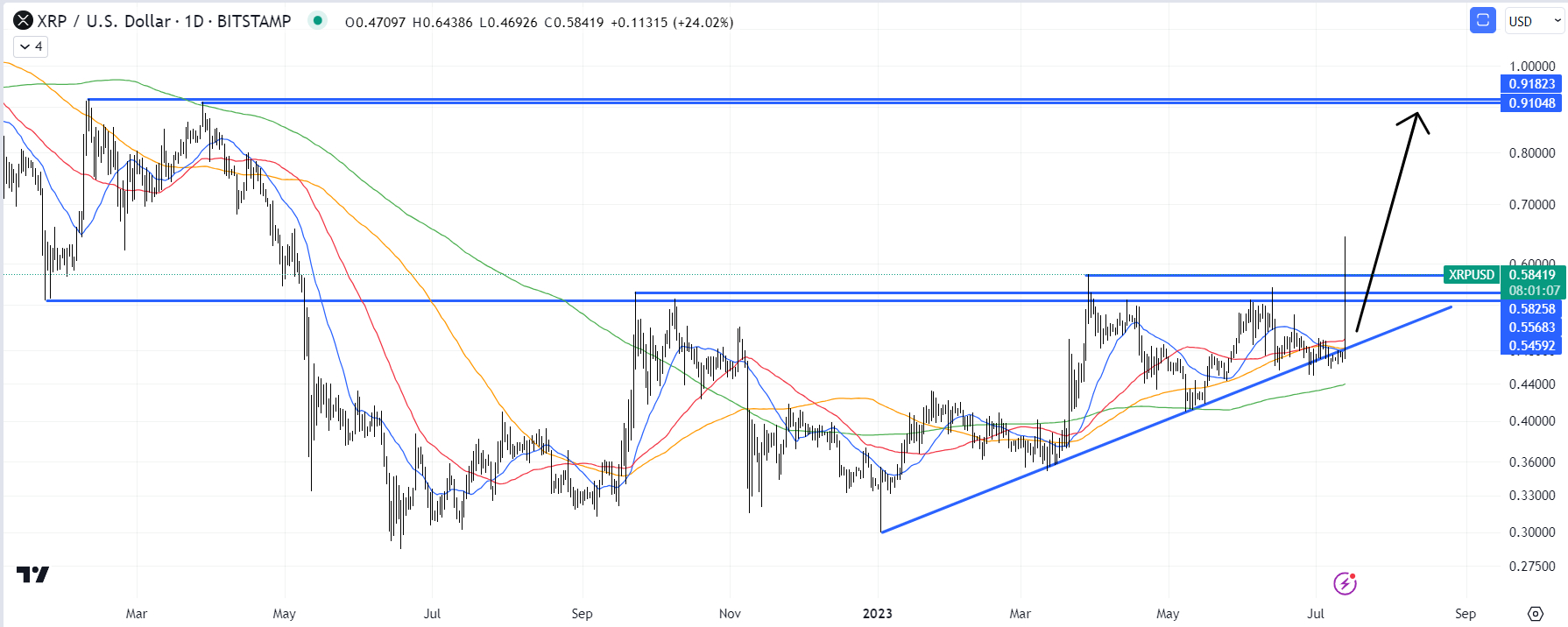 XRP to USD | Convert Ripple to United States Dollar | OKX