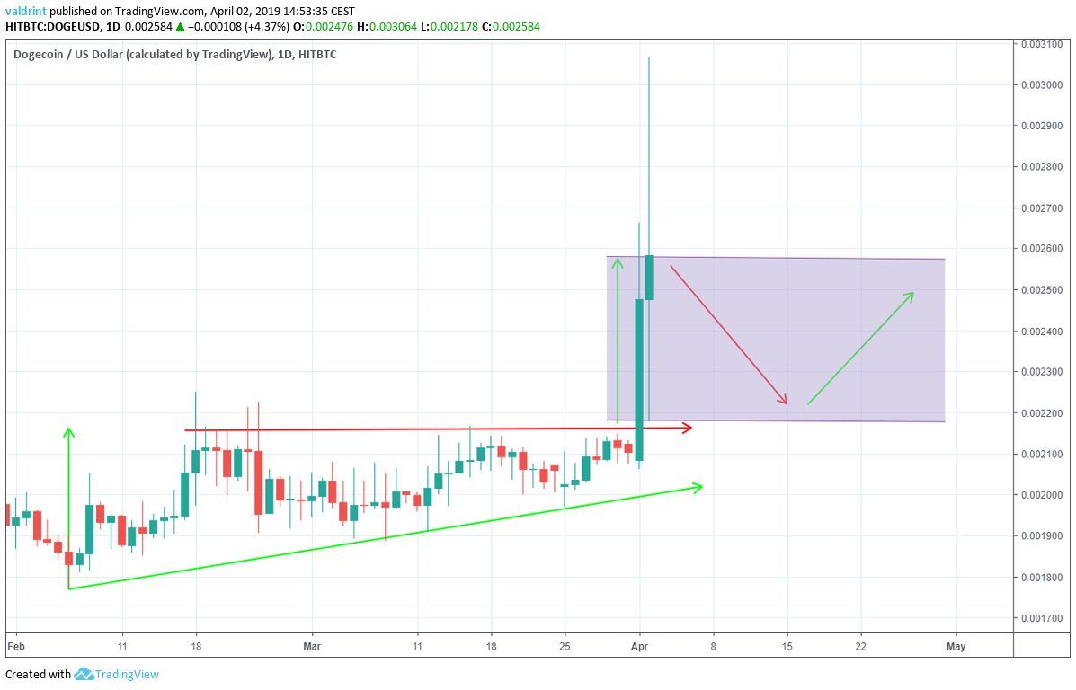 Dogecoin price prediction What will DOGE be worth in ? - Godex Crypto Blog