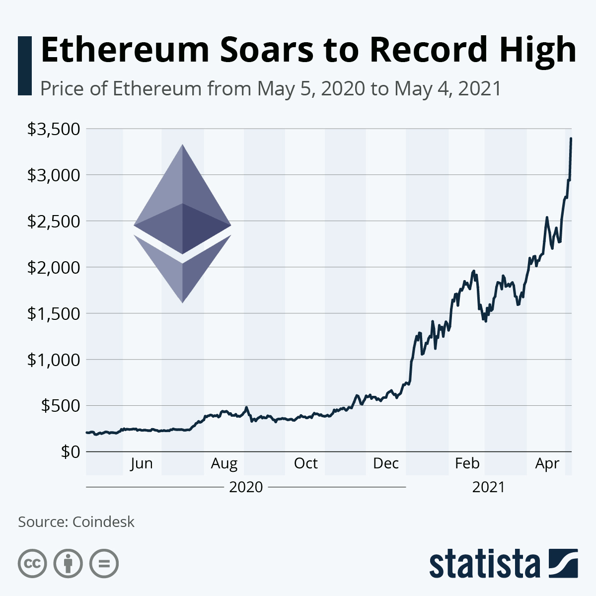 Ethereum price history Mar 15, | Statista