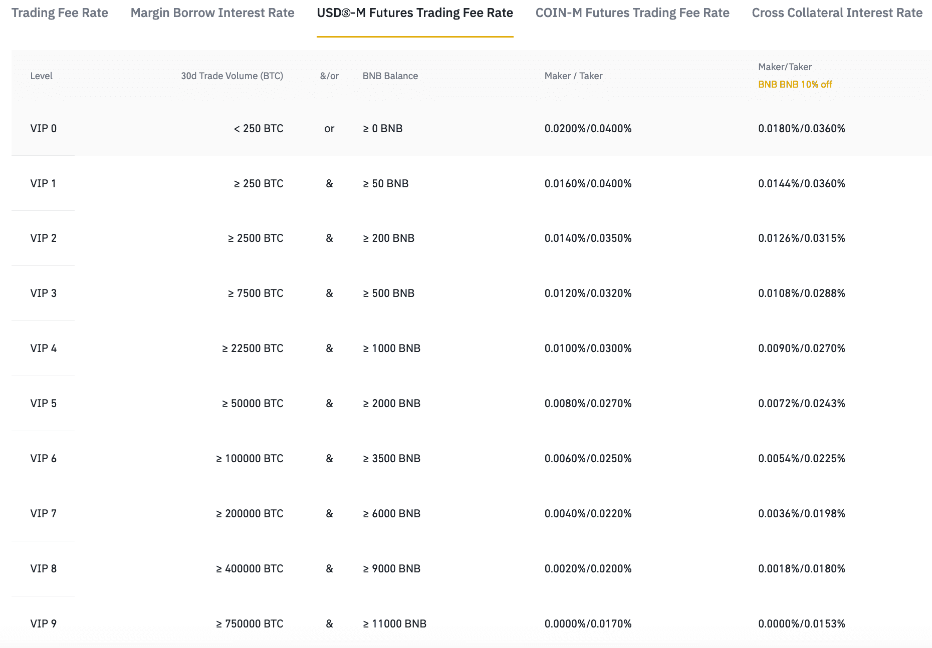 Binance Fees: Complete Guide (For Binance and Binance US) - CoinCodeCap