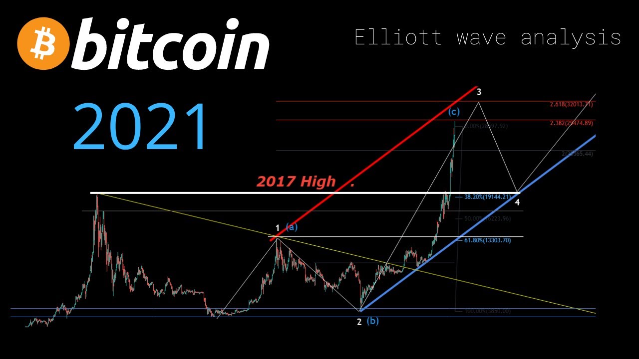 Introduction to Elliott Wave Theory