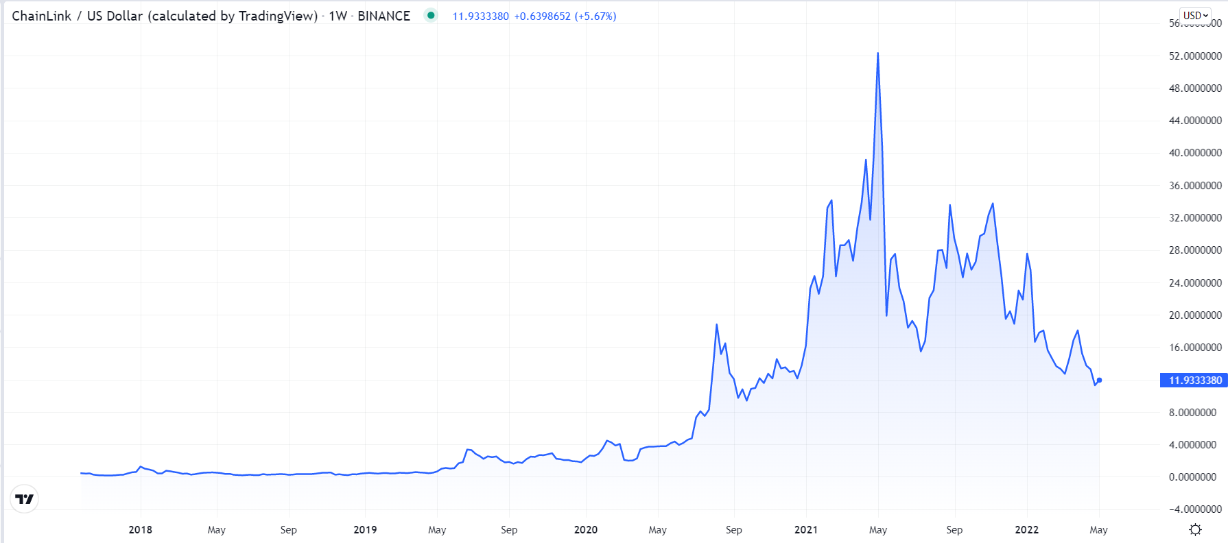 Chainlink (LINK) Price Forecast And - InvestingHaven