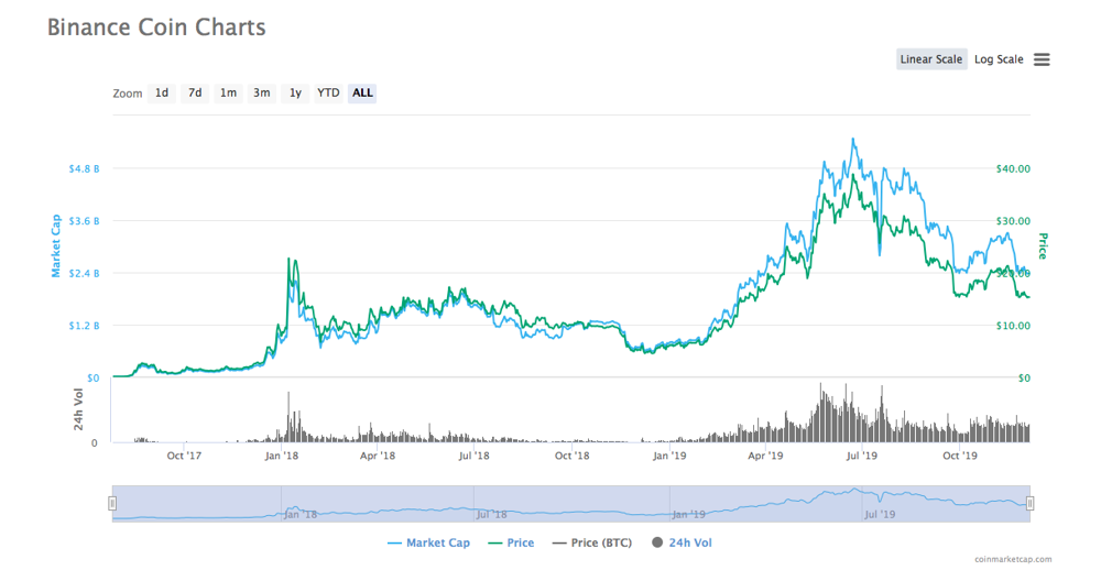 Binance Coin (BNB) Price Prediction , , 