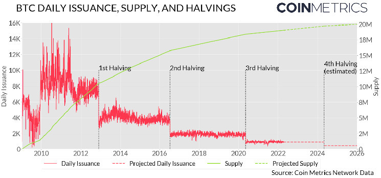 Next Bitcoin Halving Dates BTC Countdown & History