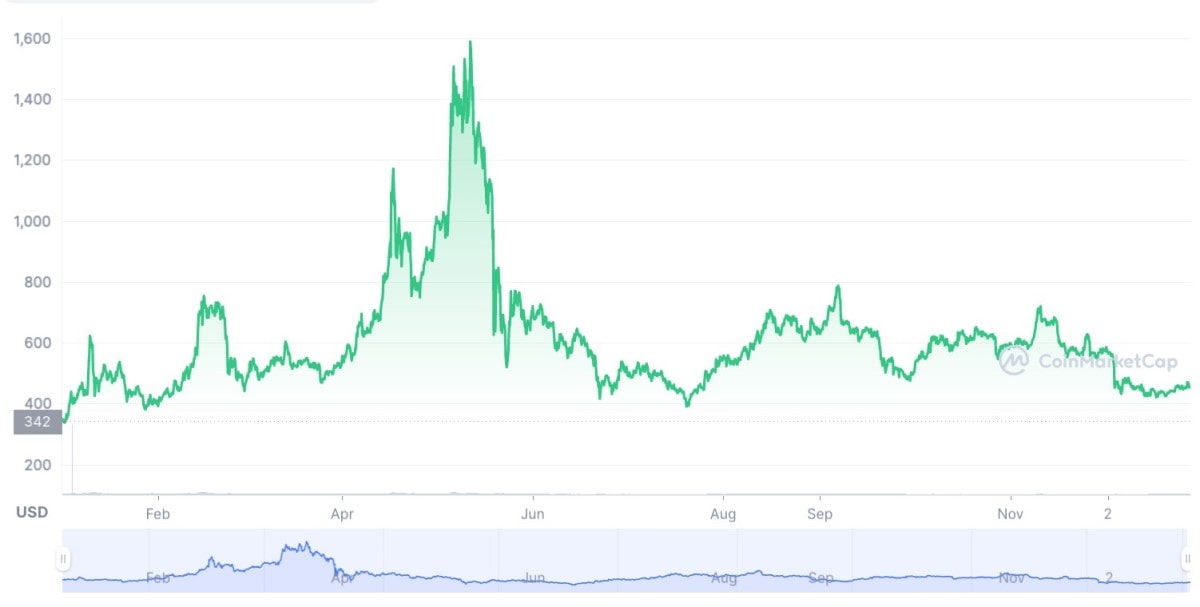 Convert 1 BCH to GBP - Bitcoin Cash price in GBP | CoinCodex