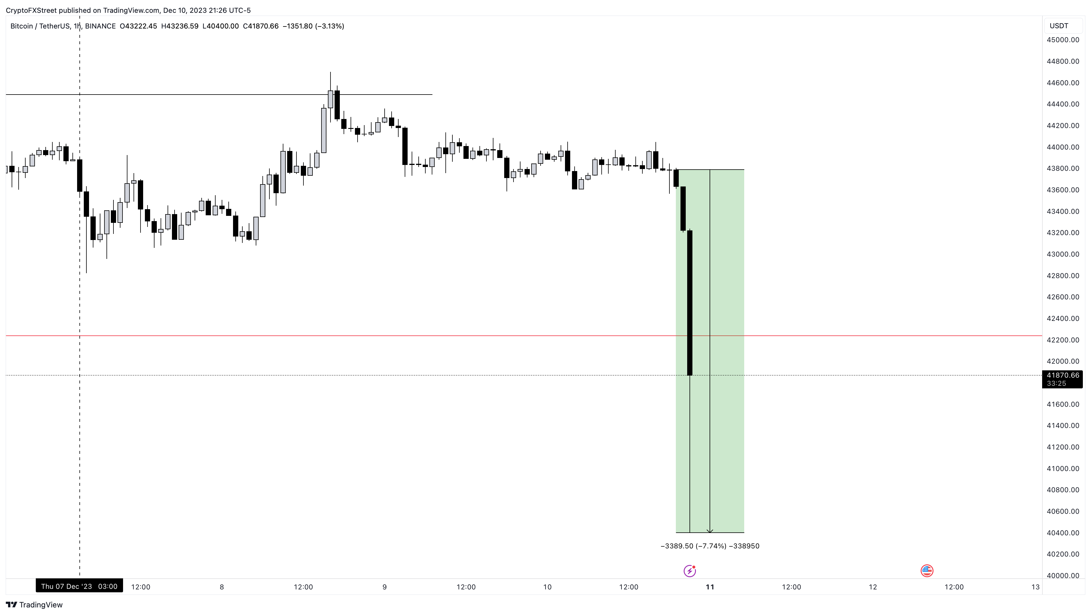 ▼, (BTC to AUD), Bitcoin real time chart & live price - BTSE