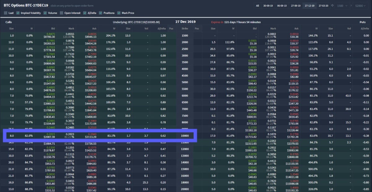 Bitcoin Options Volume on Deribit Hits Highest Level in 22 Months as Bank Failures Breed Volatility