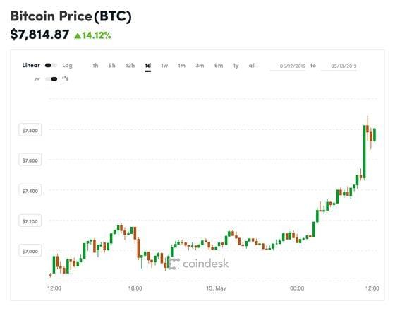 Convert BTC to USD ( Bitcoin to United States Dollar)