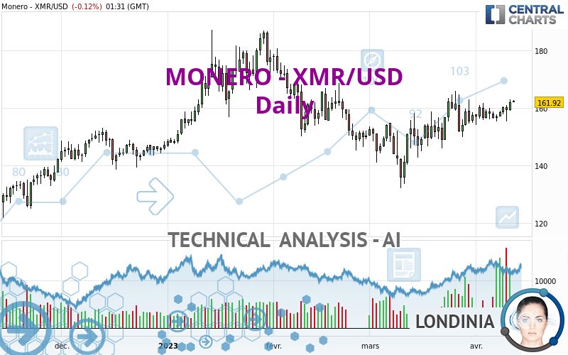 XMR to USD: Monero Price in Dollar is $ | Mudrex