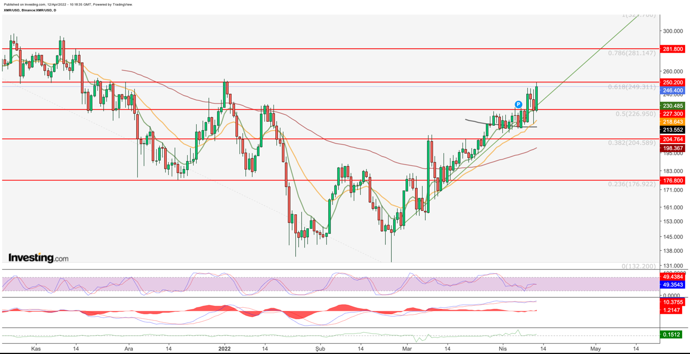 Monero Price and Chart — XMR to USD — TradingView