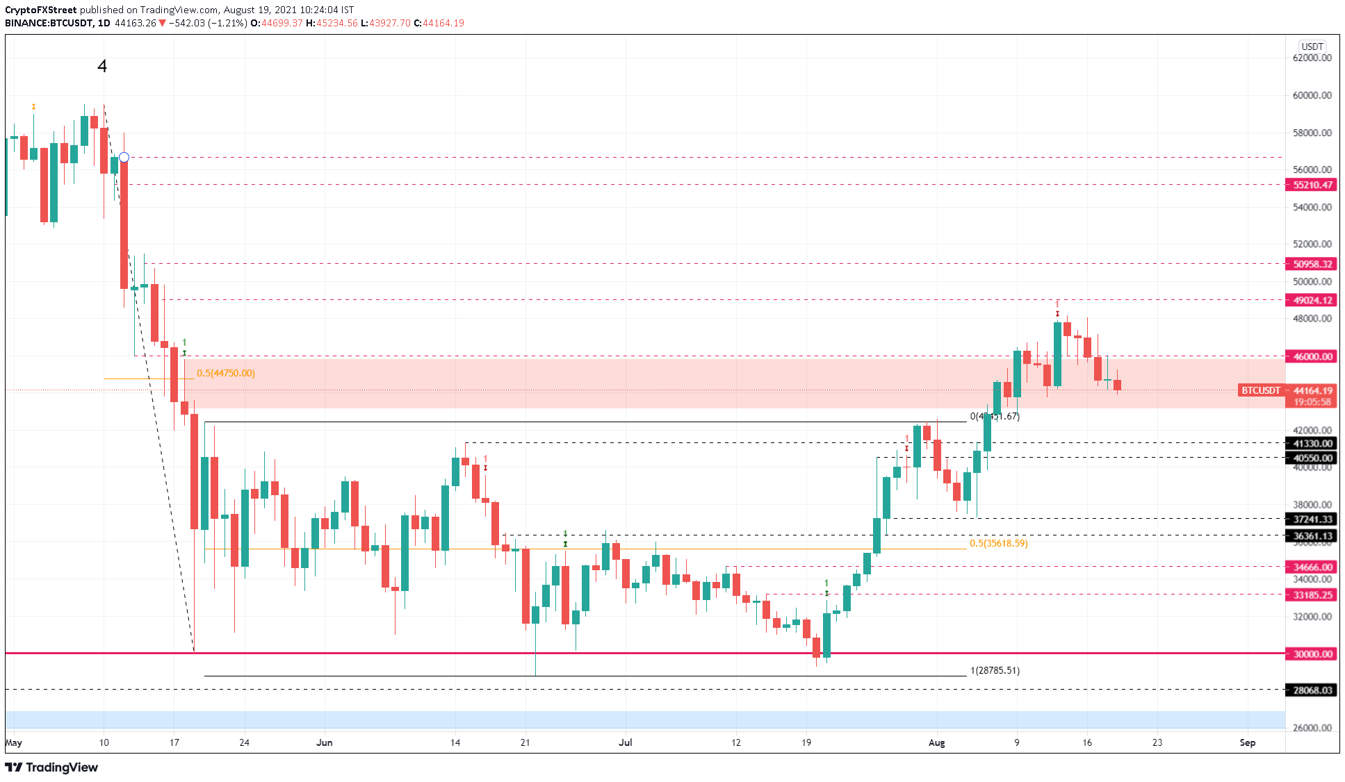 Bitcoin (BTC) Price Prediction - 