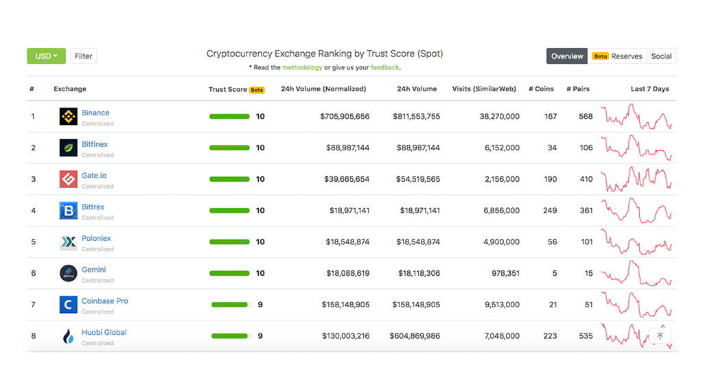 Best Cryptocurrency Exchanges of March 