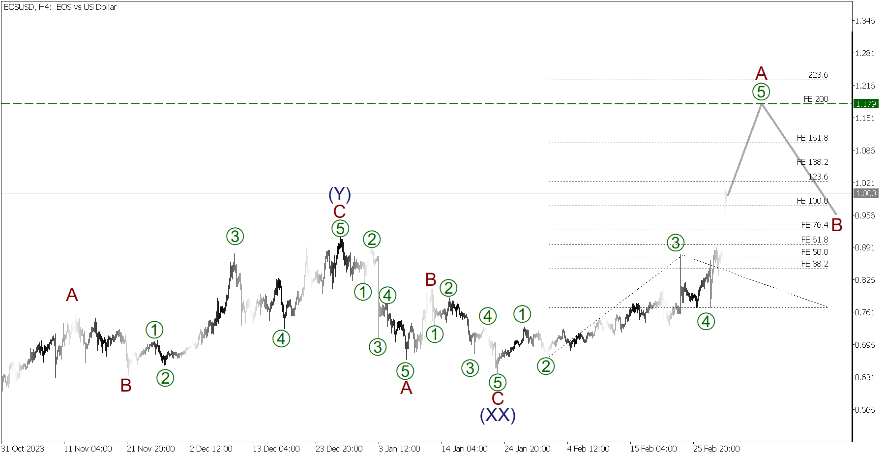 EOS Price Prediction & Forecast for , , | cointime.fun