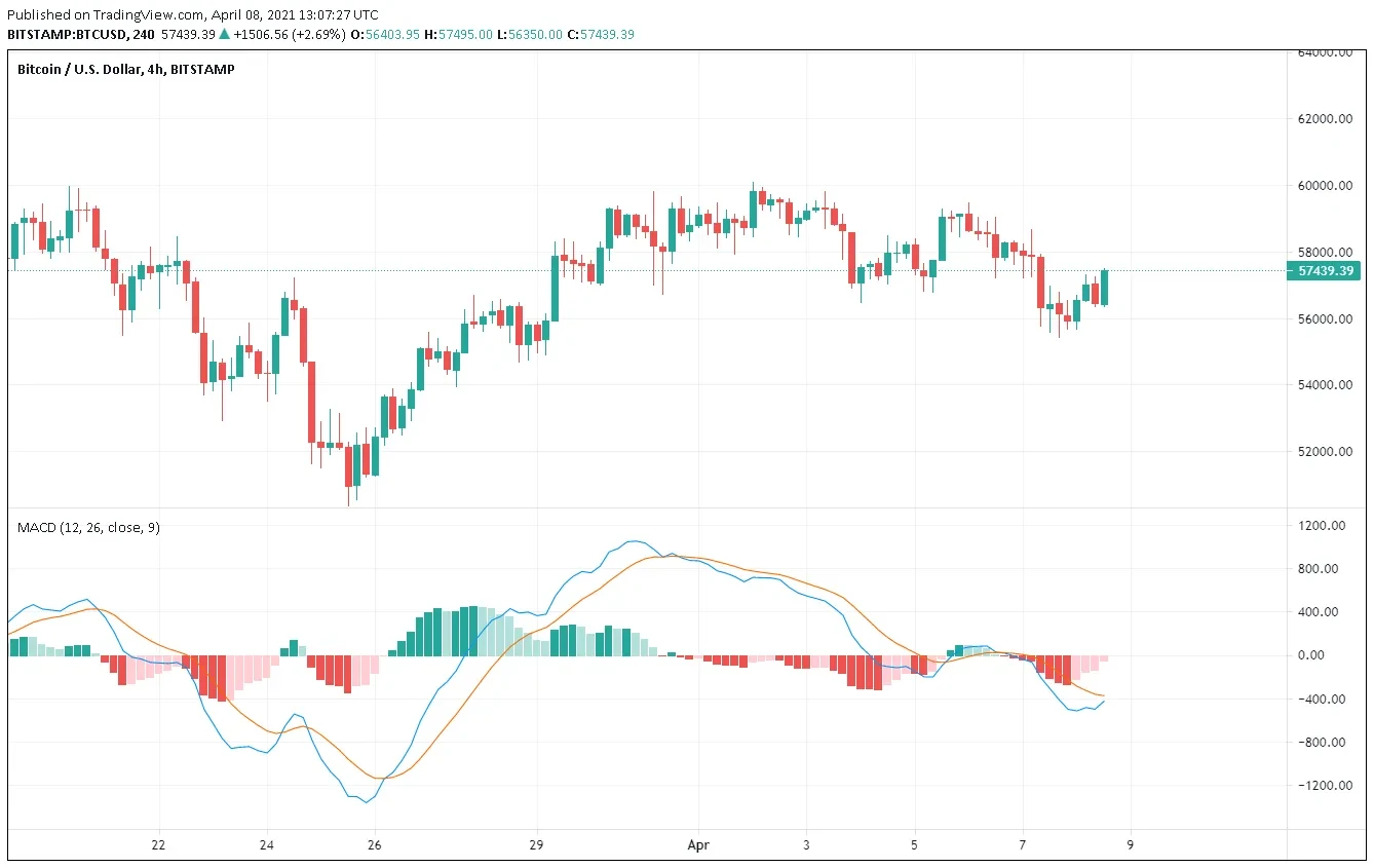 10 Best Indicators for Crypto Trading and Analysis in 