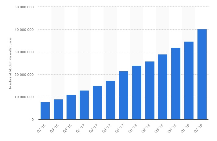 30 Striking Cryptocurrency Statistics []: Market Value, Bitcoin Usage, and Trends - Zippia